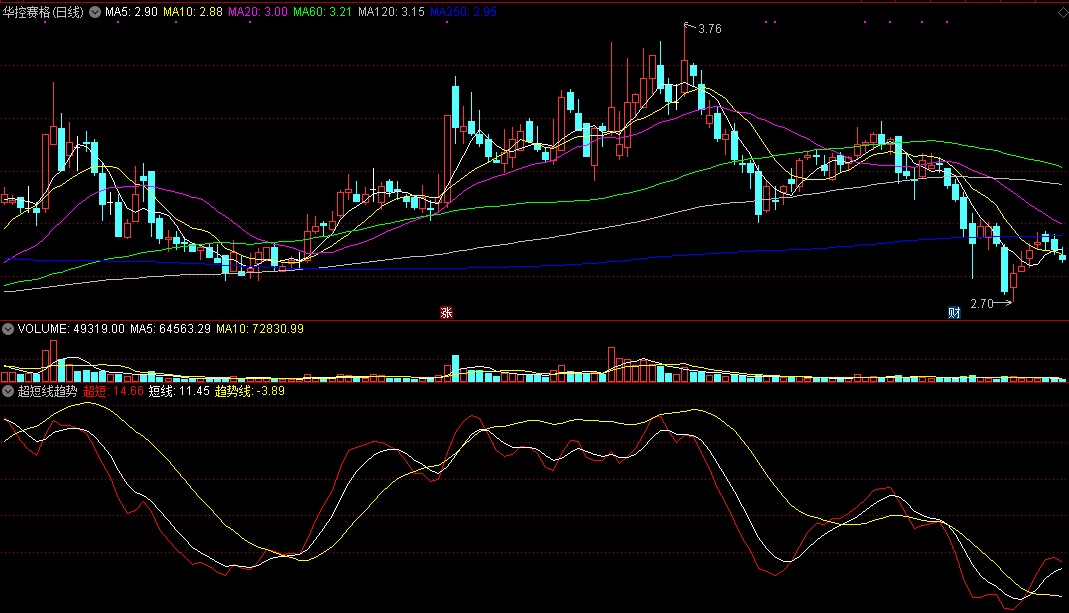 直接上干货分享一个辅助判断趋势的超短线趋势副图公式