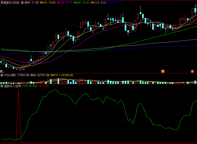 超跌买入自用，超跌反弹时做抄底，抄底类指标