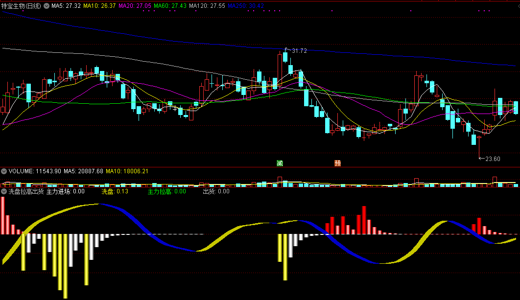 洗盘拉高出货，吸筹、洗盘、拉升、出货，主力全部动作都有提示