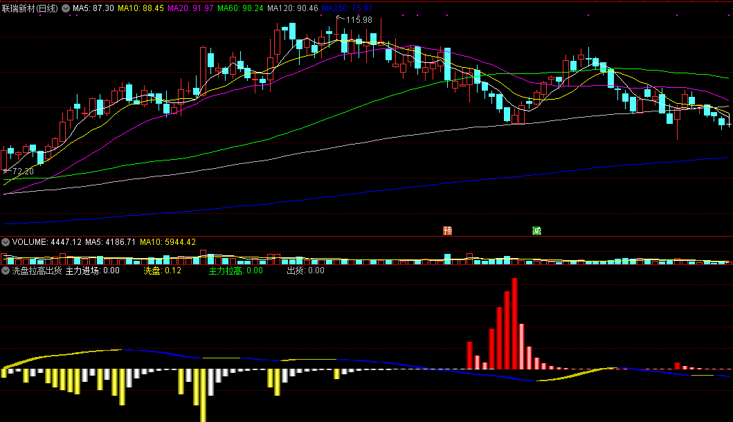 洗盘拉高出货，吸筹、洗盘、拉升、出货，主力全部动作都有提示