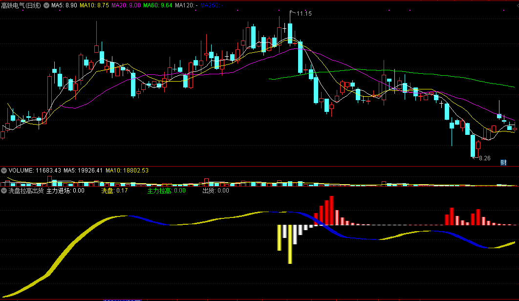 洗盘拉高出货，吸筹、洗盘、拉升、出货，主力全部动作都有提示