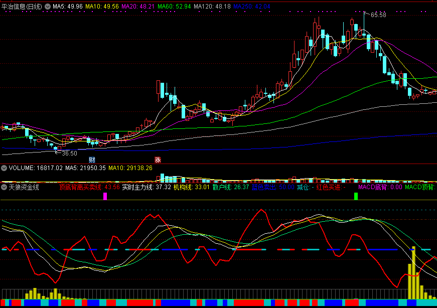 天狼资金线副图指标，红线上穿即反转，介入在牛股吸筹阶段