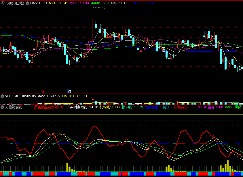 天狼资金线副图指标，红线上穿即反转，介入在牛股吸筹阶段