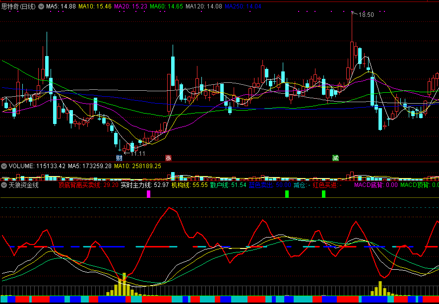 天狼资金线副图指标，红线上穿即反转，介入在牛股吸筹阶段
