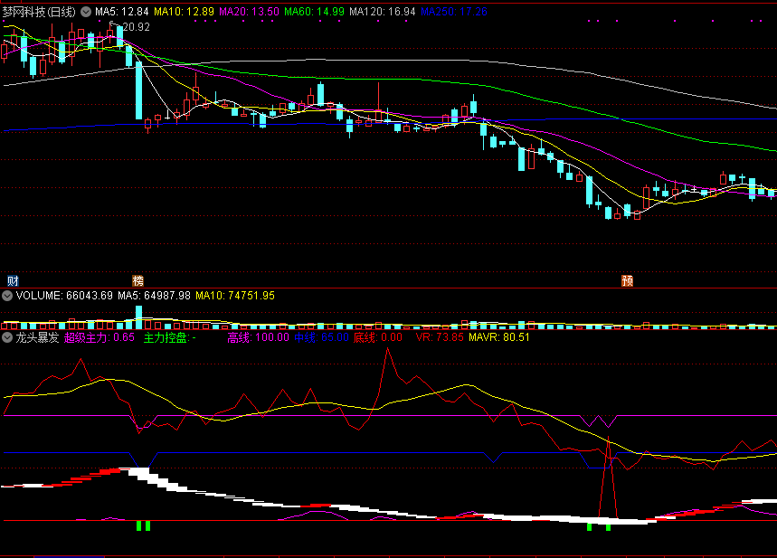 通达信龙头暴发副图指标，龙头出现，抓紧买入！