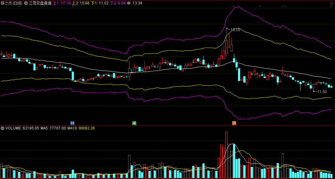 同花顺江恩变盘通道主图指标公式