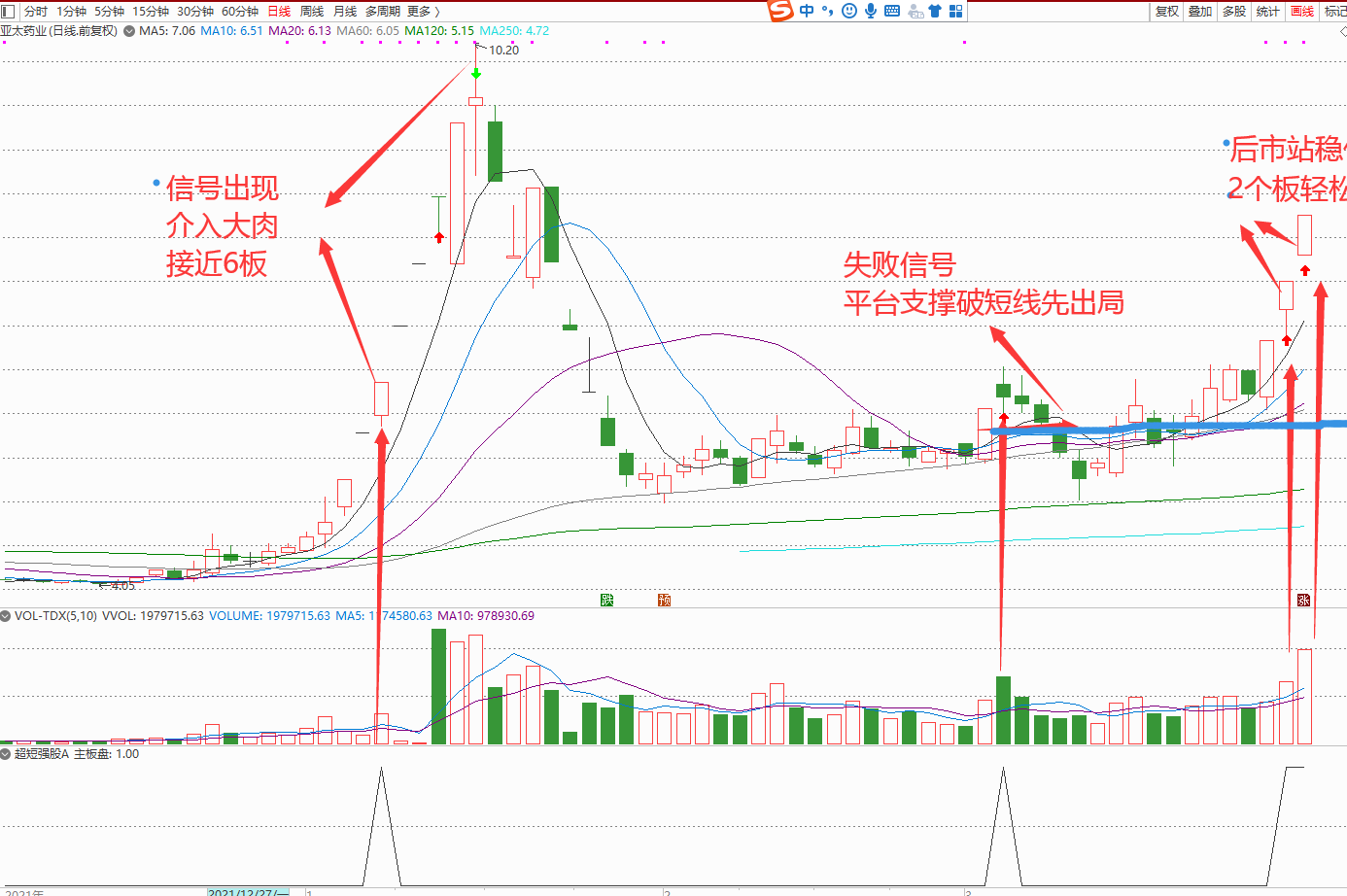 超短强股，2022年原创版通达信版本，强势股预警追踪信号少而精