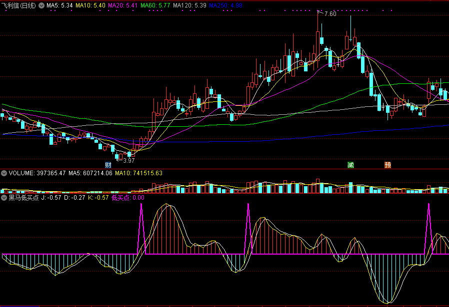 黑马低买点，低位准确进击，超准买入预警