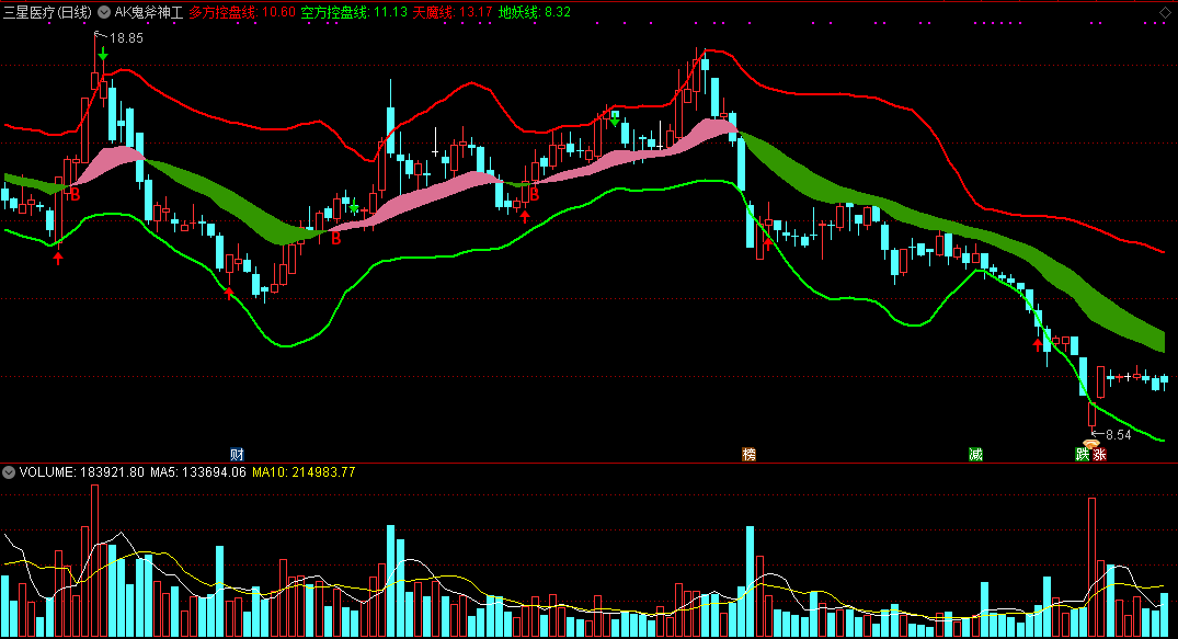 ak鬼斧神工主图指标，双线通道，轻松做多做空！