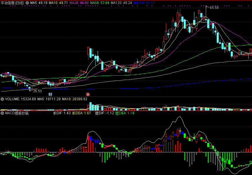 macd提前抄底副图指标 掌握抄底最佳买点 通达信 源码 实测图