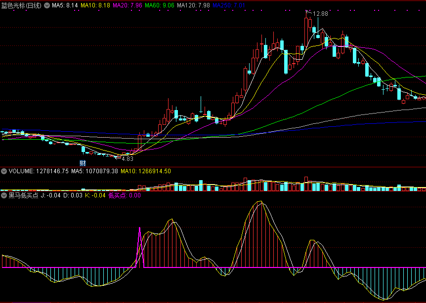 黑马低买点，低位准确进击，超准买入预警