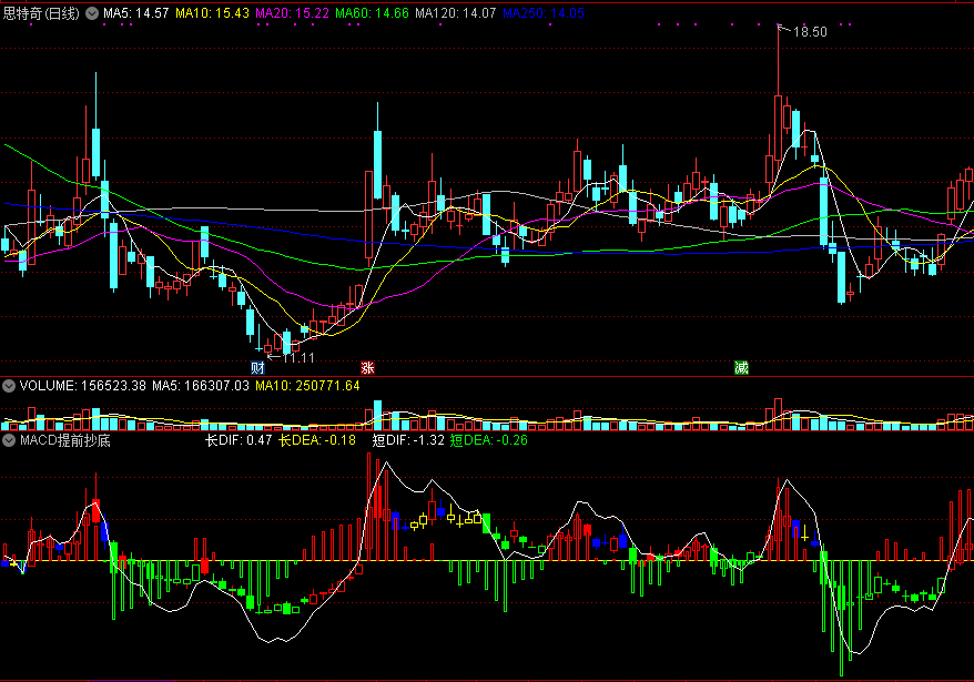 macd提前抄底副图指标 掌握抄底最佳买点 通达信 源码 实测图