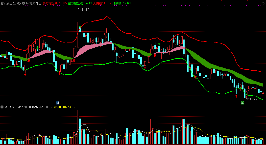 ak鬼斧神工主图指标，双线通道，轻松做多做空！