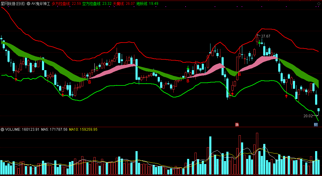 ak鬼斧神工主图指标，双线通道，轻松做多做空！