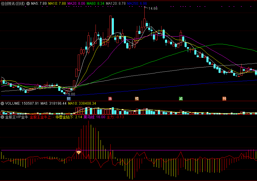 金股王vip金牛，房子、金牛都有了，配有选股公式