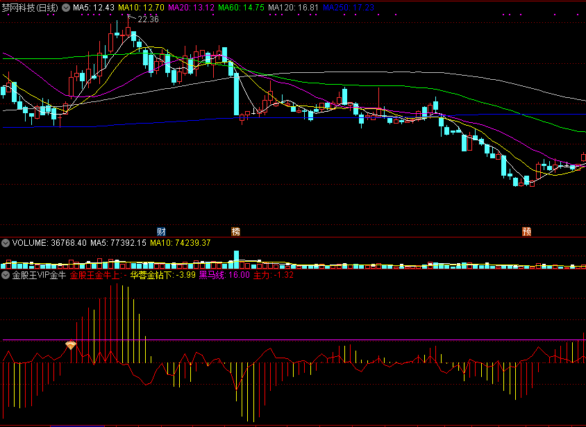 金股王vip金牛，房子、金牛都有了，配有选股公式