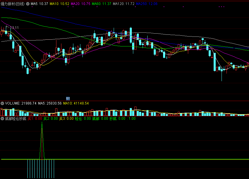 在新一轮大涨开始前试探介入的底部轻仓抄底副图公式