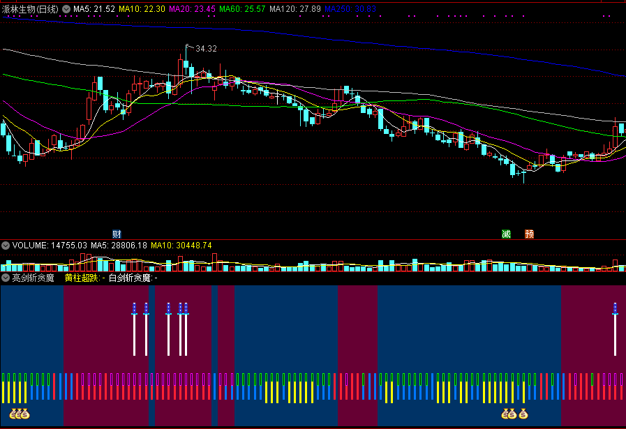 亮剑斩贪魔，钱袋子是买入信号，长黄柱是卖出信号