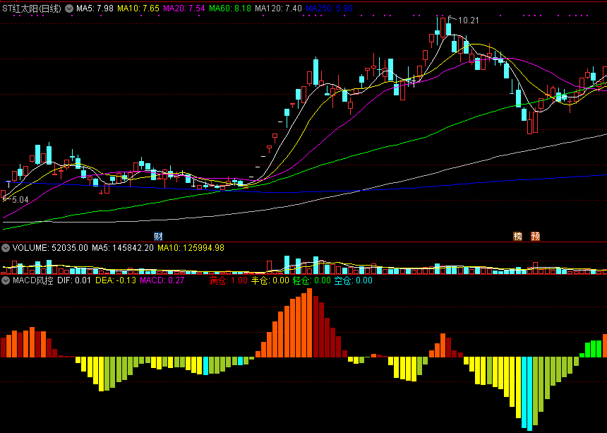 macd风控，不同颜色柱对应不同操作，0轴以上操作