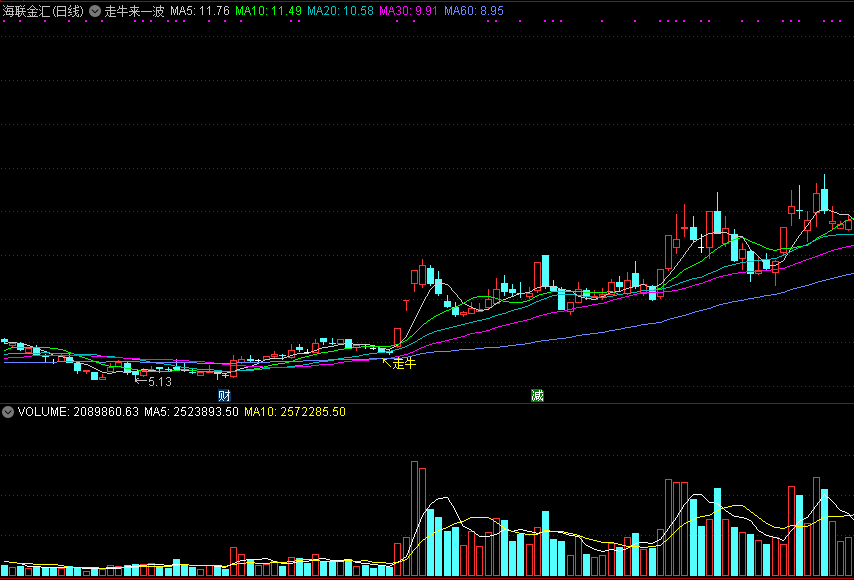 同花顺走牛来一波主图指标公式