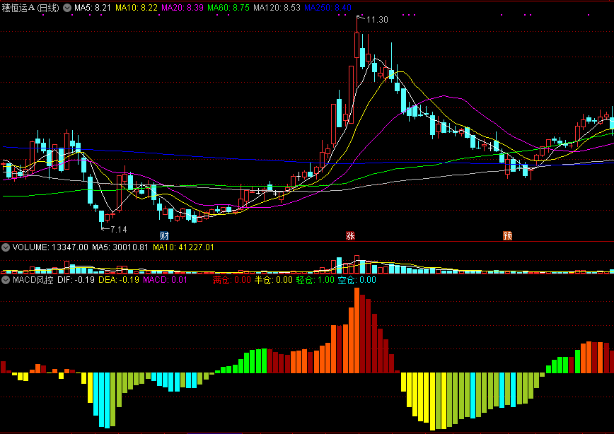macd风控，不同颜色柱对应不同操作，0轴以上操作