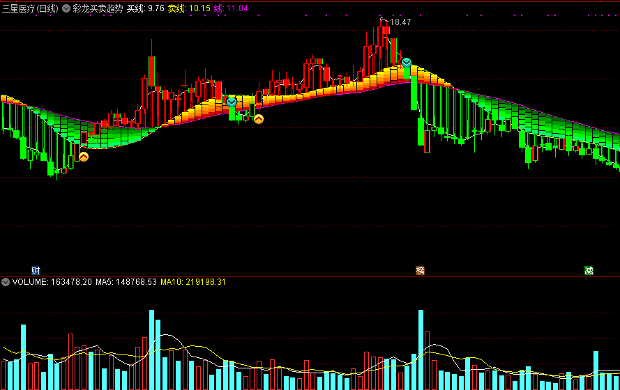 彩龙买卖趋势，阶段趋势买卖点，值得信赖的趋势指标！
