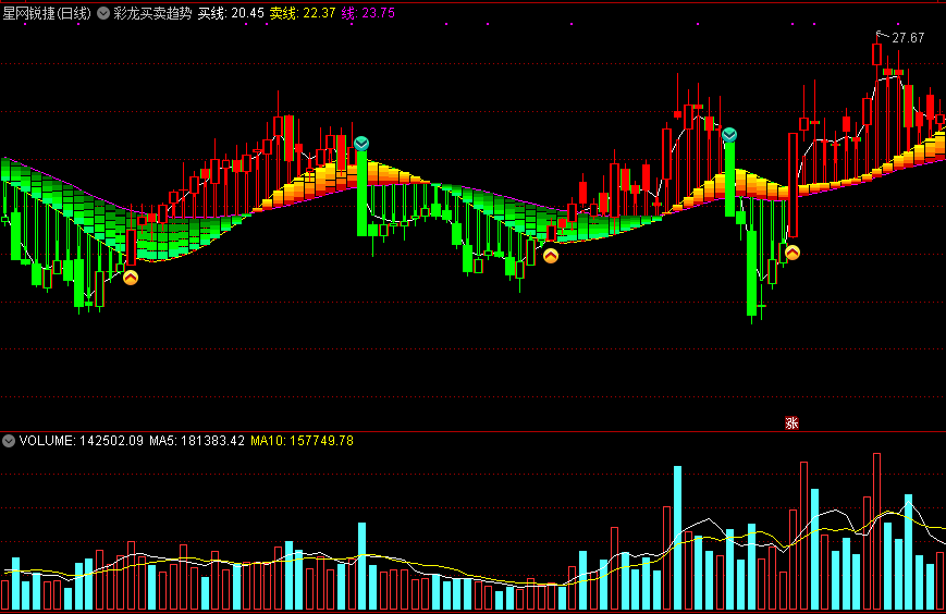 彩龙买卖趋势，阶段趋势买卖点，值得信赖的趋势指标！
