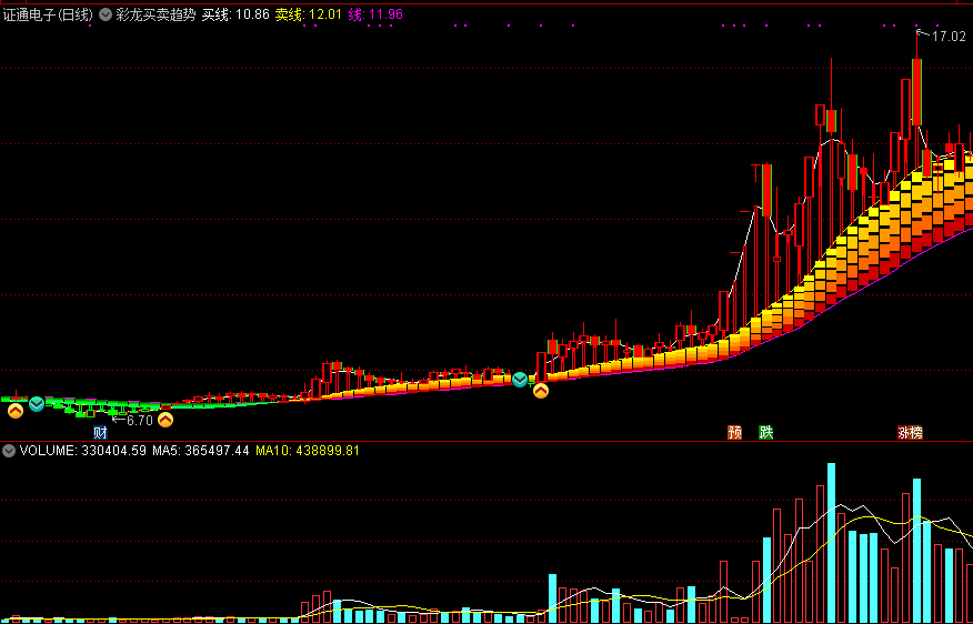 彩龙买卖趋势，阶段趋势买卖点，值得信赖的趋势指标！