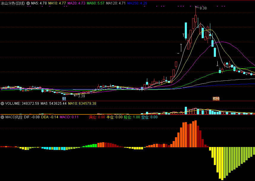 macd风控，不同颜色柱对应不同操作，0轴以上操作
