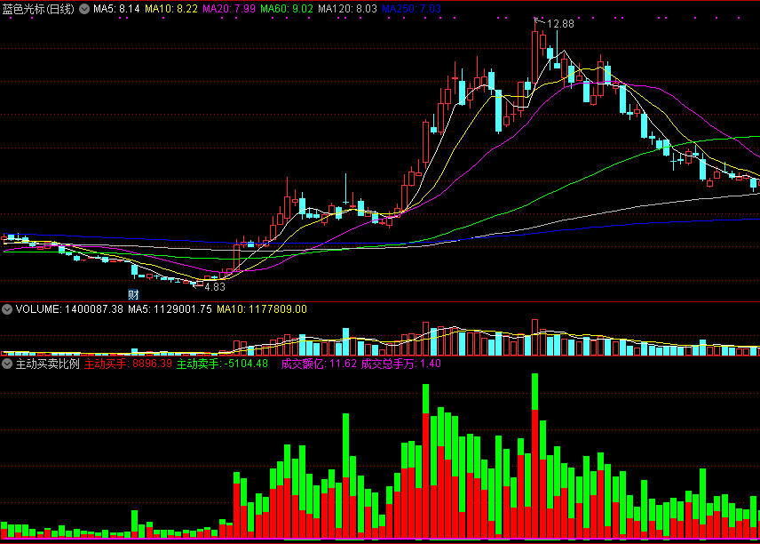 同花顺主动买卖比例副图指标公式