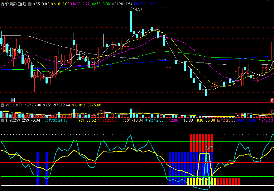 通达信扫底雷达副图指标，分仓抄底，分步止盈！