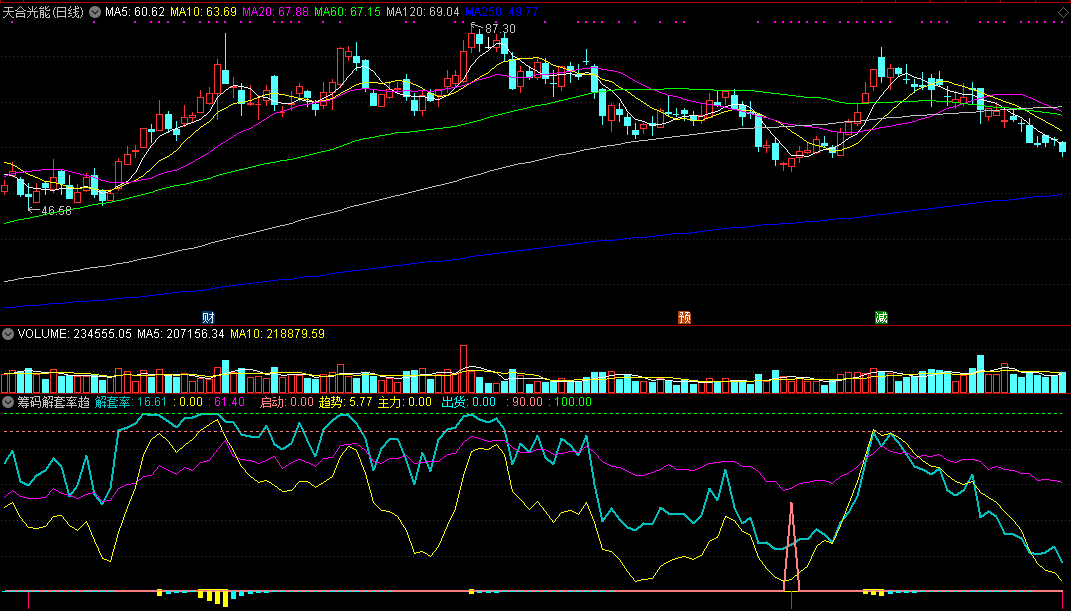 筹码解套率趋势副图指标 主力启动拉上攻 通达信 源码 实测图
