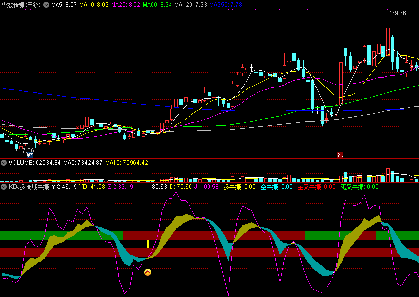 kdj多周期波段共振副图/选股指标，金叉共振买入，死叉共振逃顶！