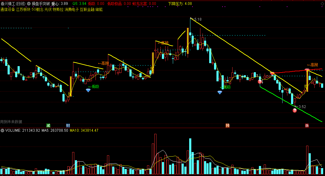 操盘手突破主图指标，汇聚各种操盘信号，大量实战不断完善而成