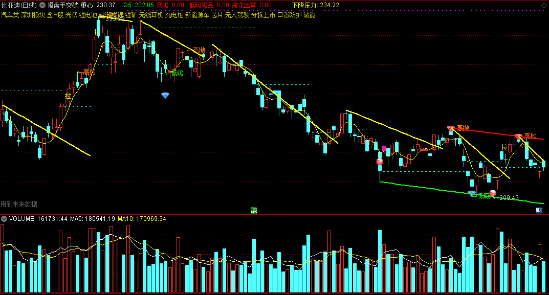 操盘手突破主图指标，汇聚各种操盘信号，大量实战不断完善而成