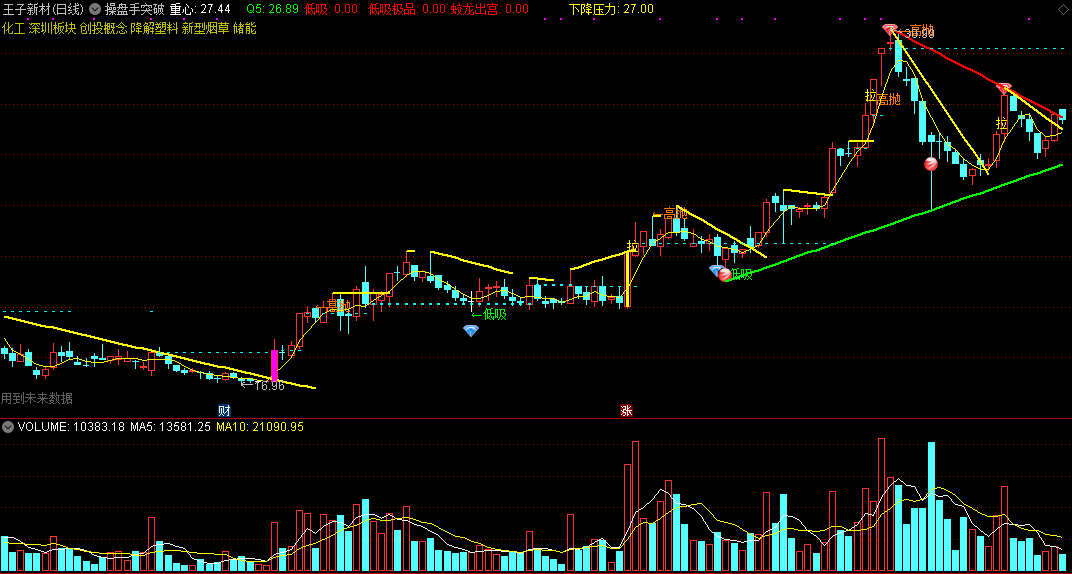 操盘手突破主图指标，汇聚各种操盘信号，大量实战不断完善而成