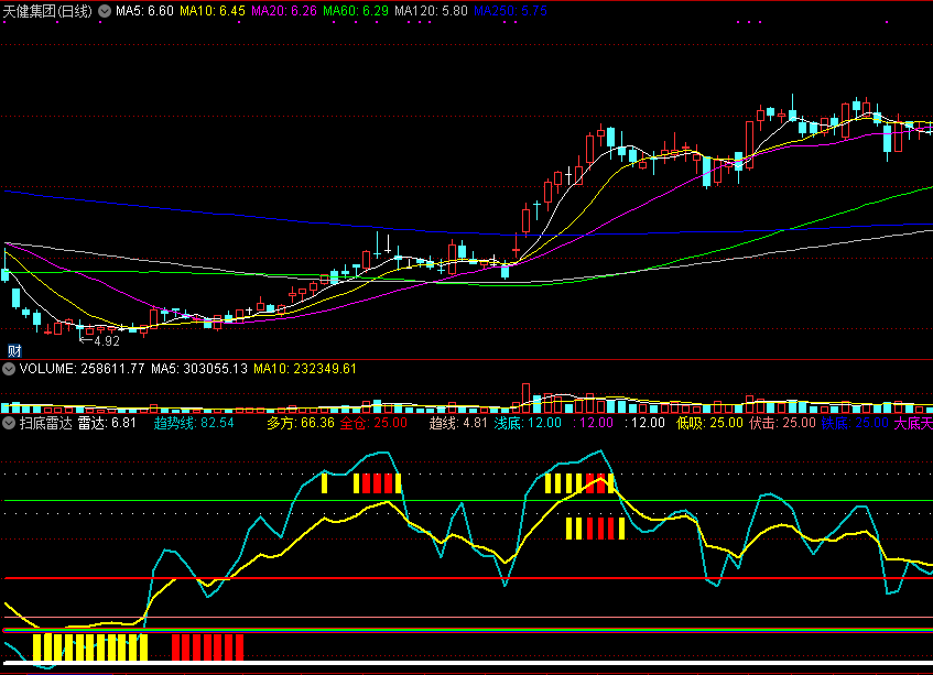 通达信扫底雷达副图指标，分仓抄底，分步止盈！