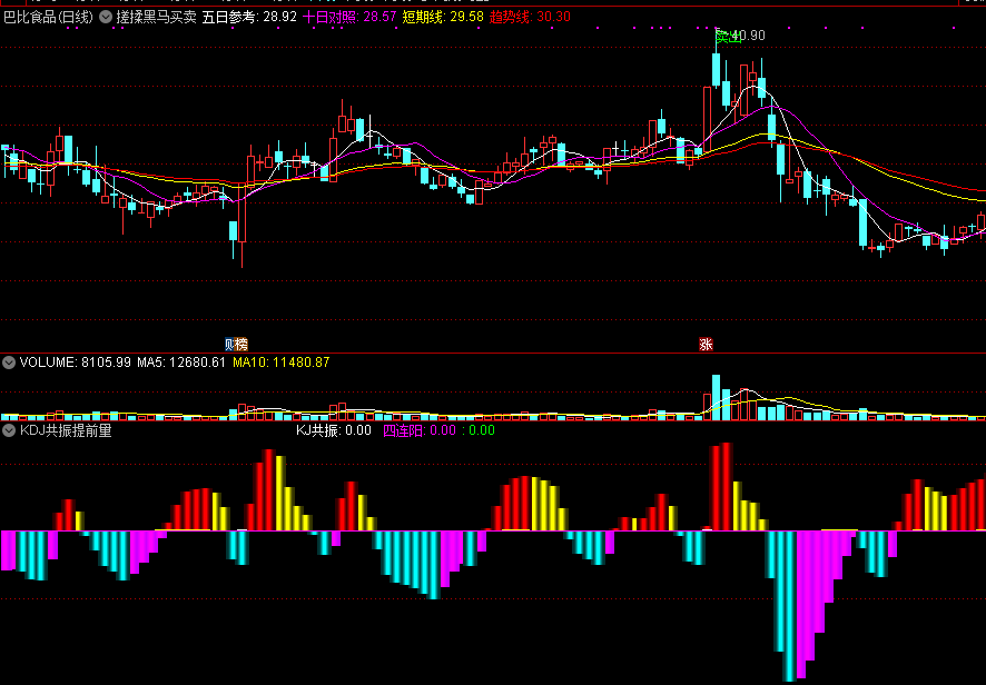 kdj共振提前量副图指标，通过共振，抓放量大牛！