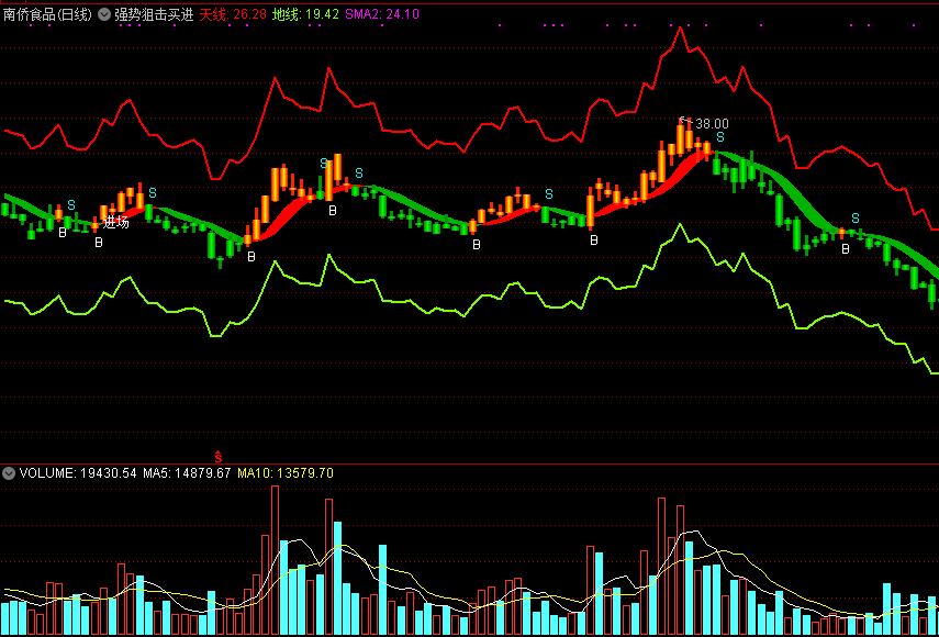 强势狙击买进，资金进场坚决买，抓住短线买入机会