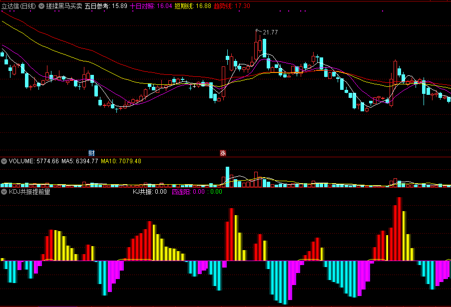 kdj共振提前量副图指标，通过共振，抓放量大牛！