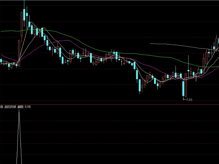 启动一阳副图/选股指标，标志性启动阳线，逮住大牛别放过