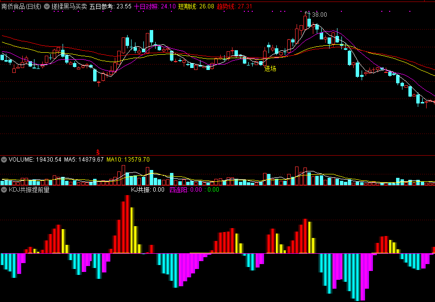 kdj共振提前量副图指标，通过共振，抓放量大牛！