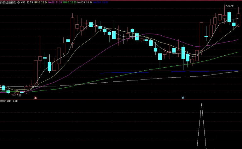 启动一阳副图/选股指标，标志性启动阳线，逮住大牛别放过