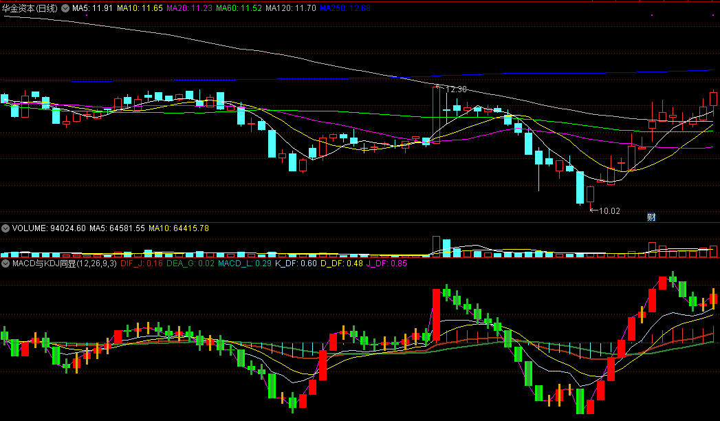 macd与kdj同显，博取两者所长，准确预判趋势变化！