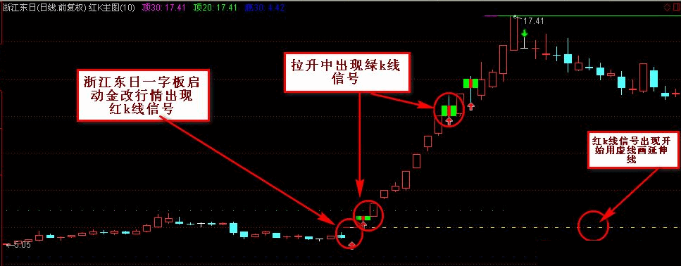 红绿k战法主图/选股指标，类似平台突破，解密源码分享！