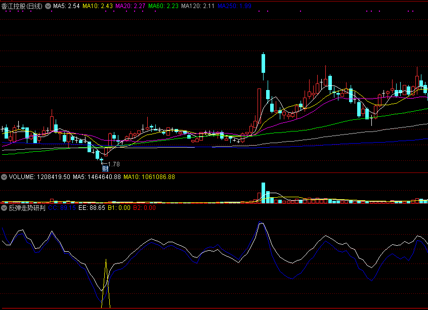 同花顺反弹走势研判副图指标公式