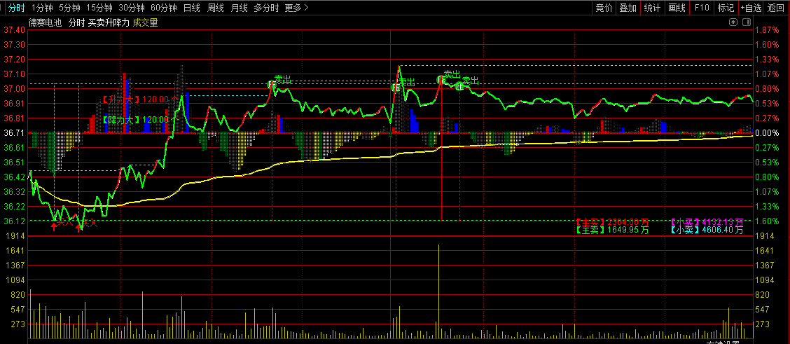 买卖升降力分时主图指标，主力量价拉升，及时提醒买入！