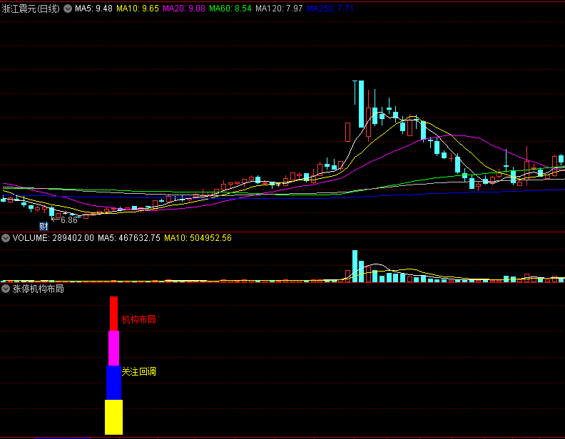 通达信涨停机构布局副图指标