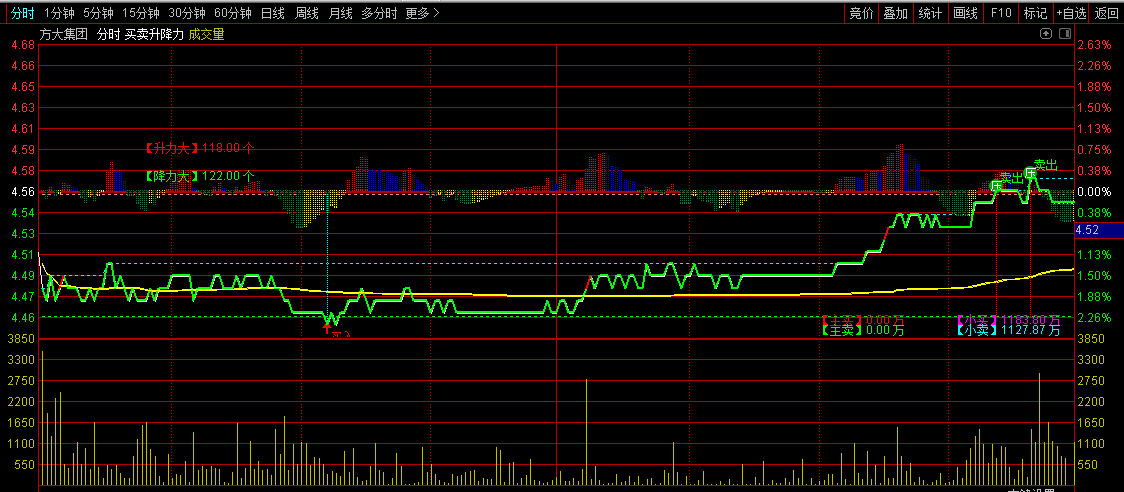 买卖升降力分时主图指标，主力量价拉升，及时提醒买入！