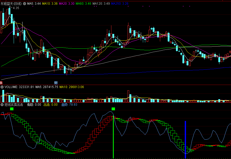 同花顺短线买卖出击副图指标公式